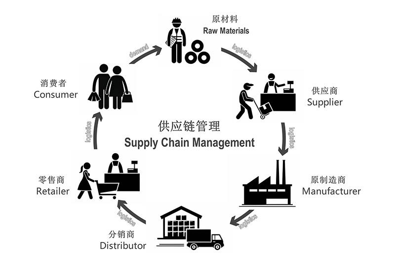 建材采購供應鏈構成體系